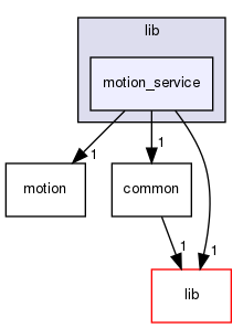 modules/perception/camera/lib/motion_service