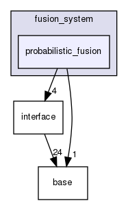 modules/perception/fusion/lib/fusion_system/probabilistic_fusion
