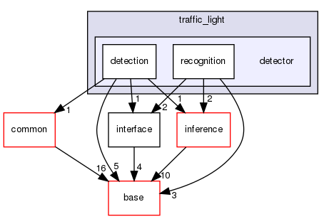 modules/perception/camera/lib/traffic_light/detector