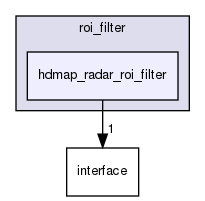 modules/perception/radar/lib/roi_filter/hdmap_radar_roi_filter