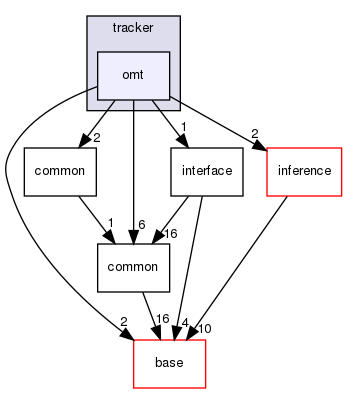 modules/perception/camera/lib/obstacle/tracker/omt
