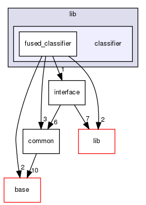 modules/perception/lidar/lib/classifier