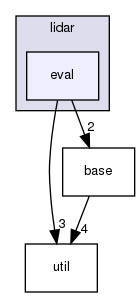 modules/perception/tool/benchmark/lidar/eval