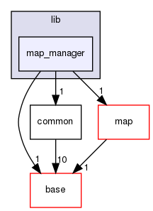 modules/perception/lidar/lib/map_manager