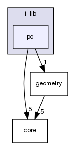 modules/perception/common/i_lib/pc