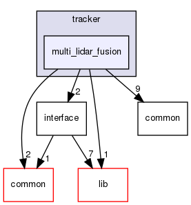 modules/perception/lidar/lib/tracker/multi_lidar_fusion