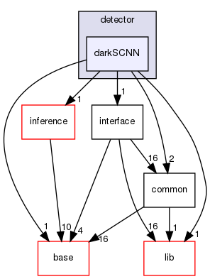modules/perception/camera/lib/lane/detector/darkSCNN