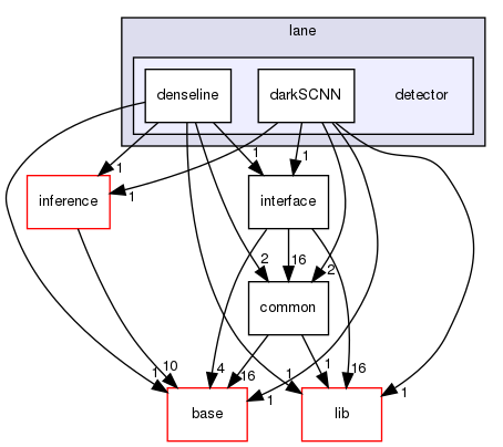 modules/perception/camera/lib/lane/detector