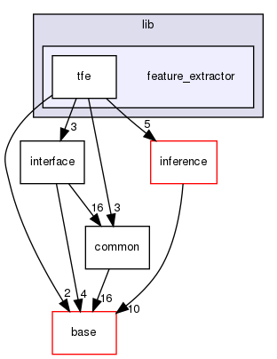 modules/perception/camera/lib/feature_extractor