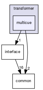 modules/perception/camera/lib/obstacle/transformer/multicue