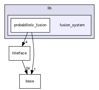 modules/perception/fusion/lib/fusion_system