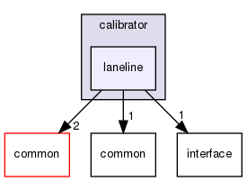 modules/perception/camera/lib/calibrator/laneline
