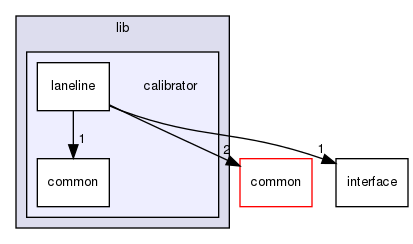 modules/perception/camera/lib/calibrator