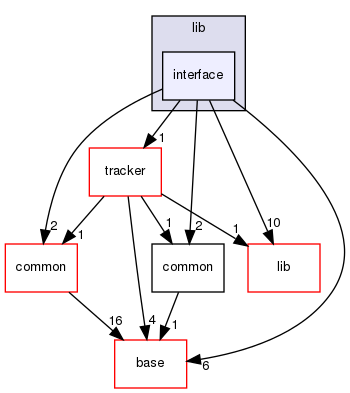 modules/perception/radar/lib/interface