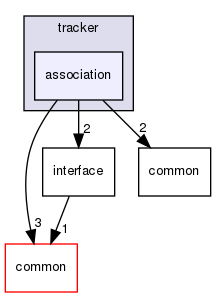 modules/perception/lidar/lib/tracker/association