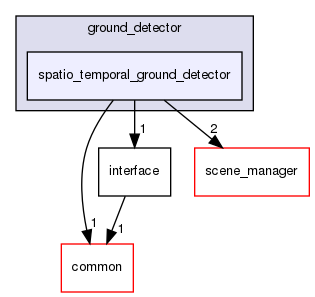 modules/perception/lidar/lib/ground_detector/spatio_temporal_ground_detector