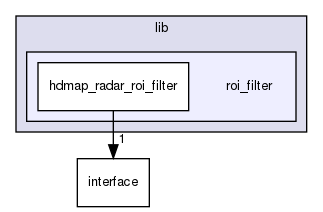 modules/perception/radar/lib/roi_filter