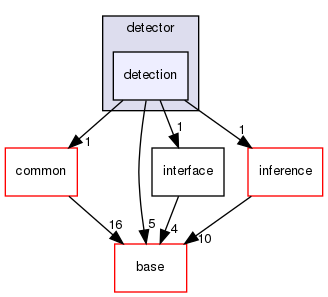 modules/perception/camera/lib/traffic_light/detector/detection