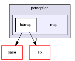 modules/perception/map