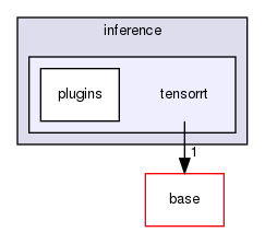 modules/perception/inference/tensorrt