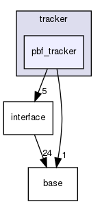 modules/perception/fusion/lib/data_fusion/tracker/pbf_tracker