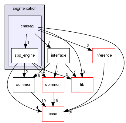 modules/perception/lidar/lib/segmentation/cnnseg