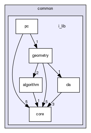 modules/perception/common/i_lib