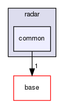 modules/perception/radar/common