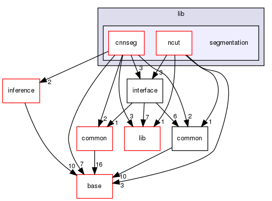 modules/perception/lidar/lib/segmentation
