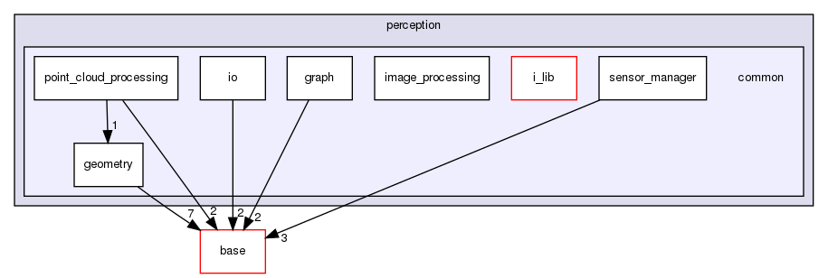 modules/perception/common