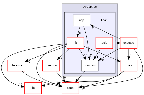modules/perception/lidar