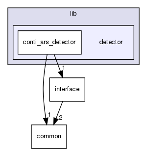 modules/perception/radar/lib/detector