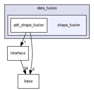 modules/perception/fusion/lib/data_fusion/shape_fusion