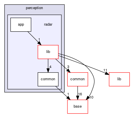 modules/perception/radar