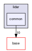 modules/perception/lidar/common