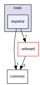 modules/perception/lidar/tools/exporter