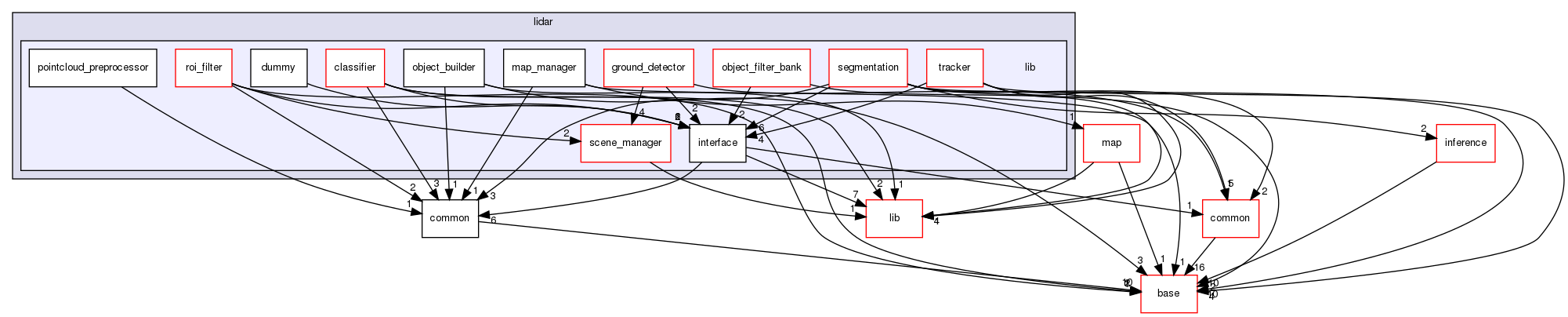 modules/perception/lidar/lib