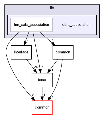 modules/perception/fusion/lib/data_association