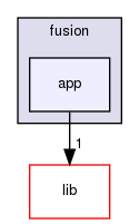 modules/perception/fusion/app