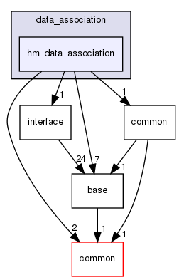 modules/perception/fusion/lib/data_association/hm_data_association