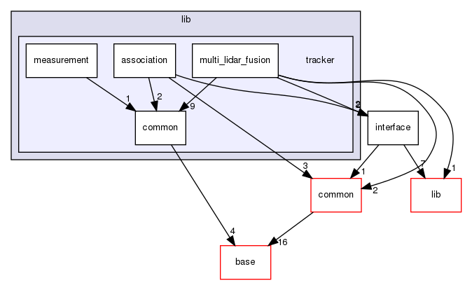 modules/perception/lidar/lib/tracker