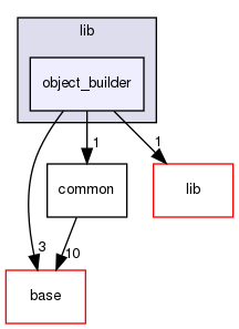 modules/perception/lidar/lib/object_builder