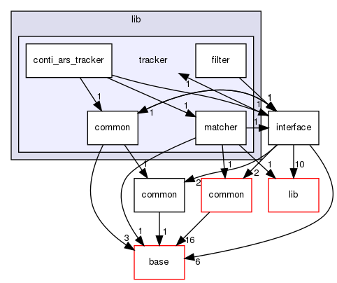 modules/perception/radar/lib/tracker
