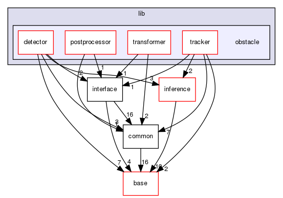 modules/perception/camera/lib/obstacle