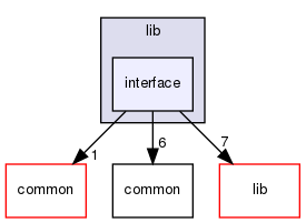 modules/perception/lidar/lib/interface