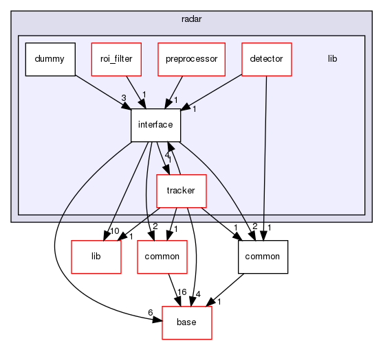 modules/perception/radar/lib
