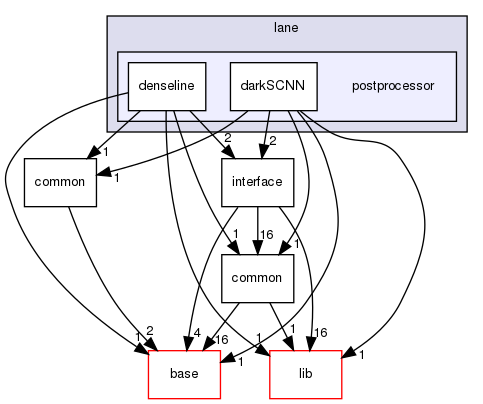 modules/perception/camera/lib/lane/postprocessor