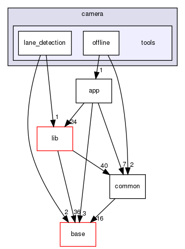modules/perception/camera/tools