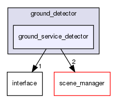 modules/perception/lidar/lib/ground_detector/ground_service_detector