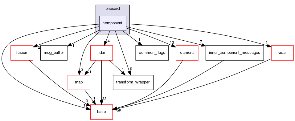 modules/perception/onboard/component